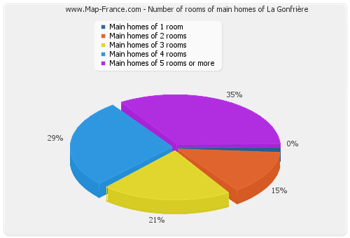 Number of rooms of main homes of La Gonfrière